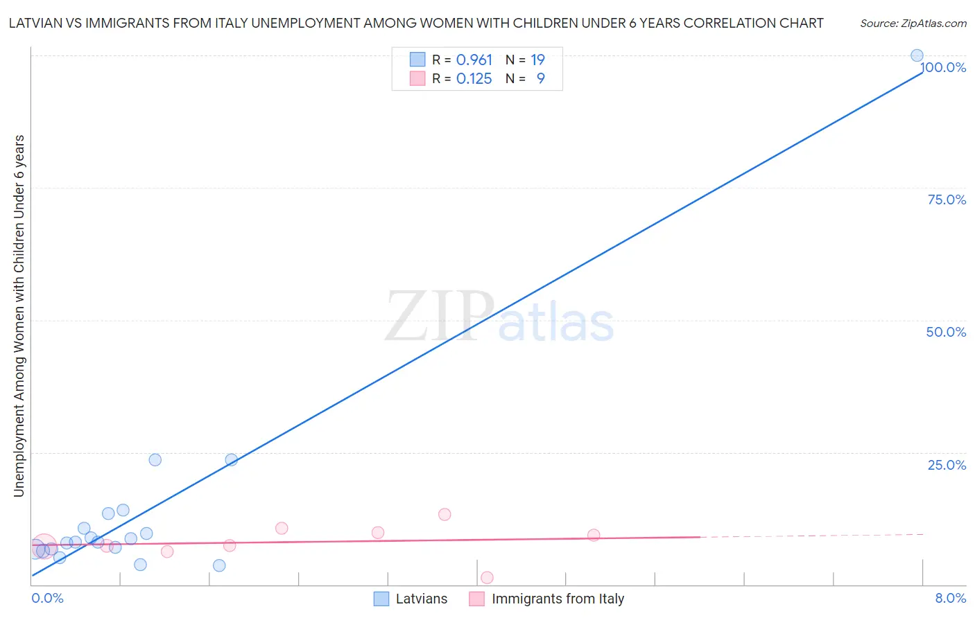Latvian vs Immigrants from Italy Unemployment Among Women with Children Under 6 years