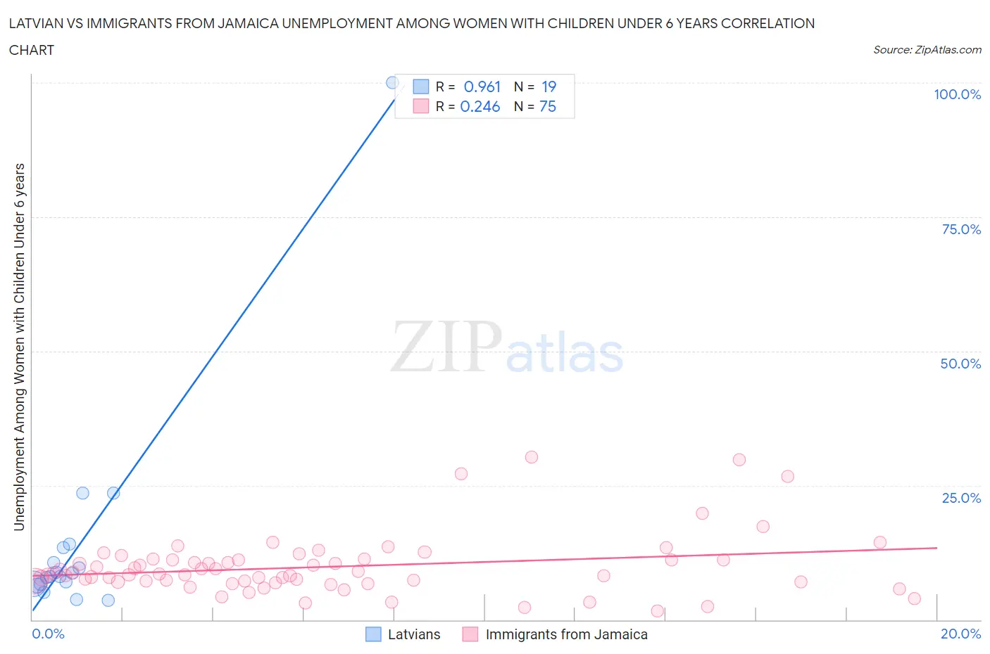 Latvian vs Immigrants from Jamaica Unemployment Among Women with Children Under 6 years