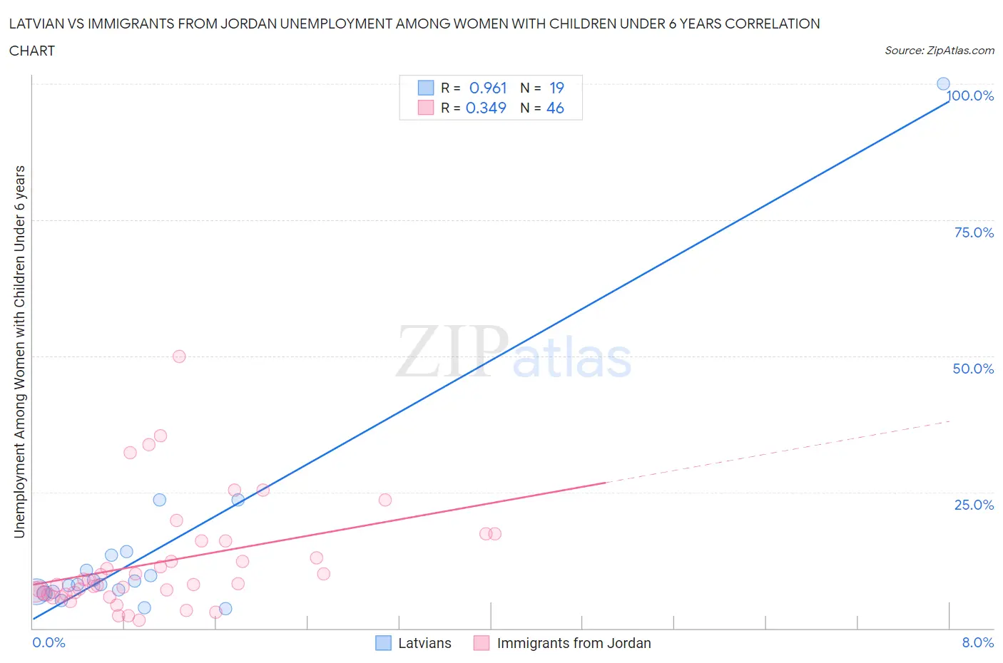 Latvian vs Immigrants from Jordan Unemployment Among Women with Children Under 6 years
