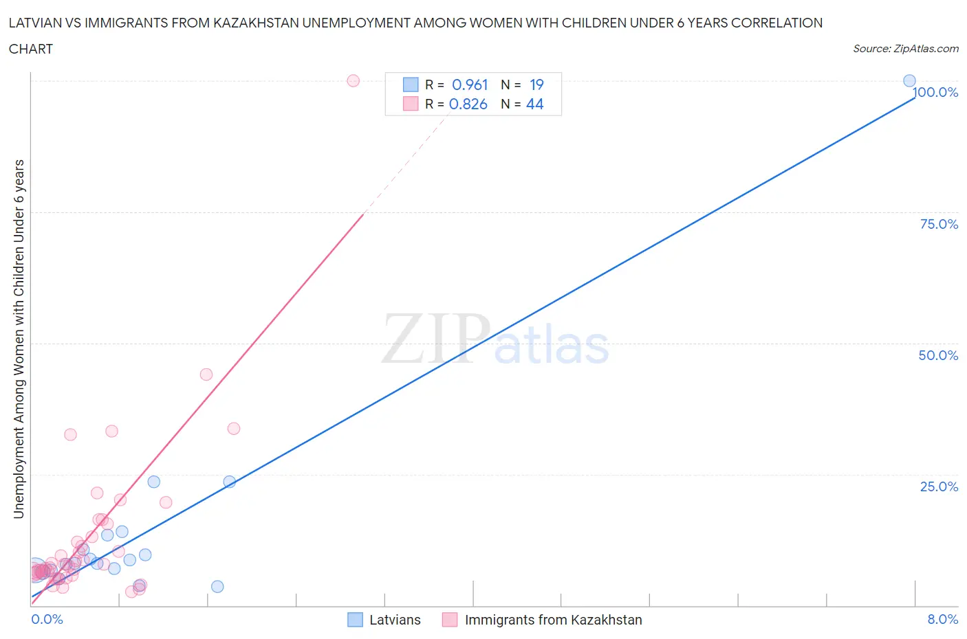 Latvian vs Immigrants from Kazakhstan Unemployment Among Women with Children Under 6 years