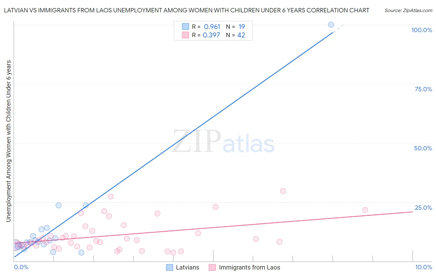 Latvian vs Immigrants from Laos Unemployment Among Women with Children Under 6 years