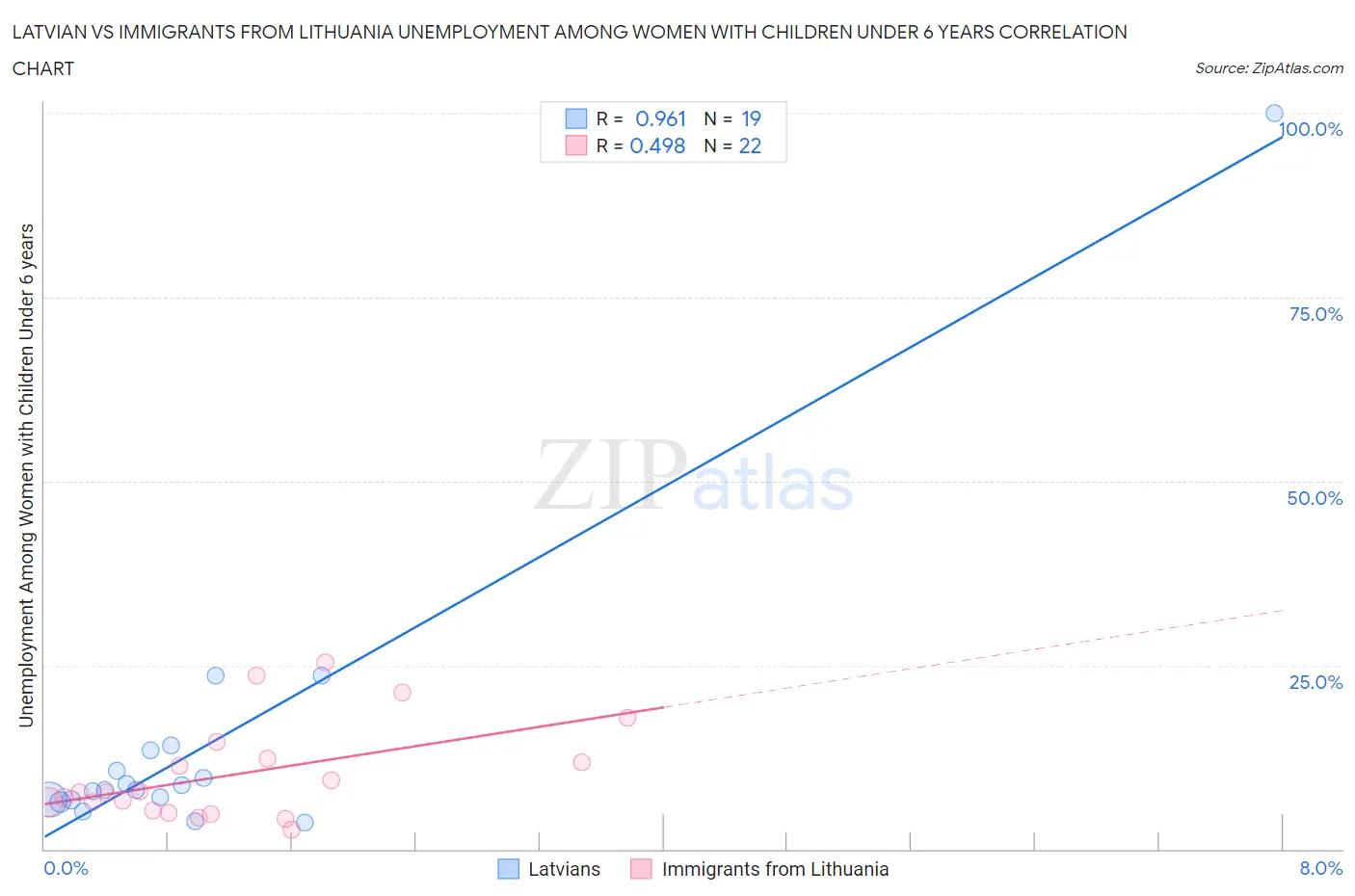 Latvian vs Immigrants from Lithuania Unemployment Among Women with Children Under 6 years