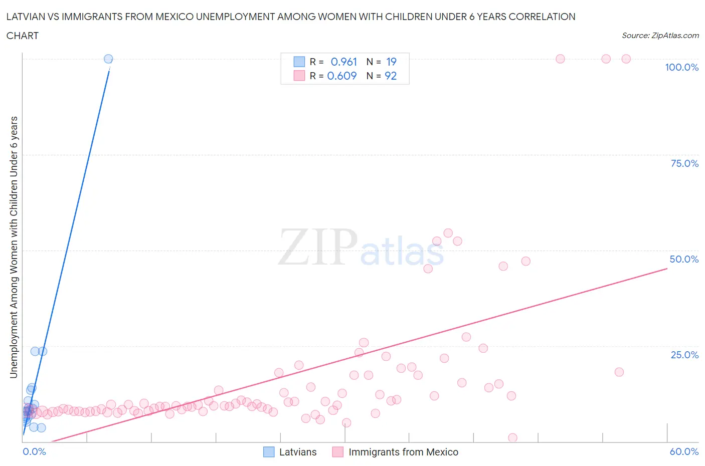 Latvian vs Immigrants from Mexico Unemployment Among Women with Children Under 6 years