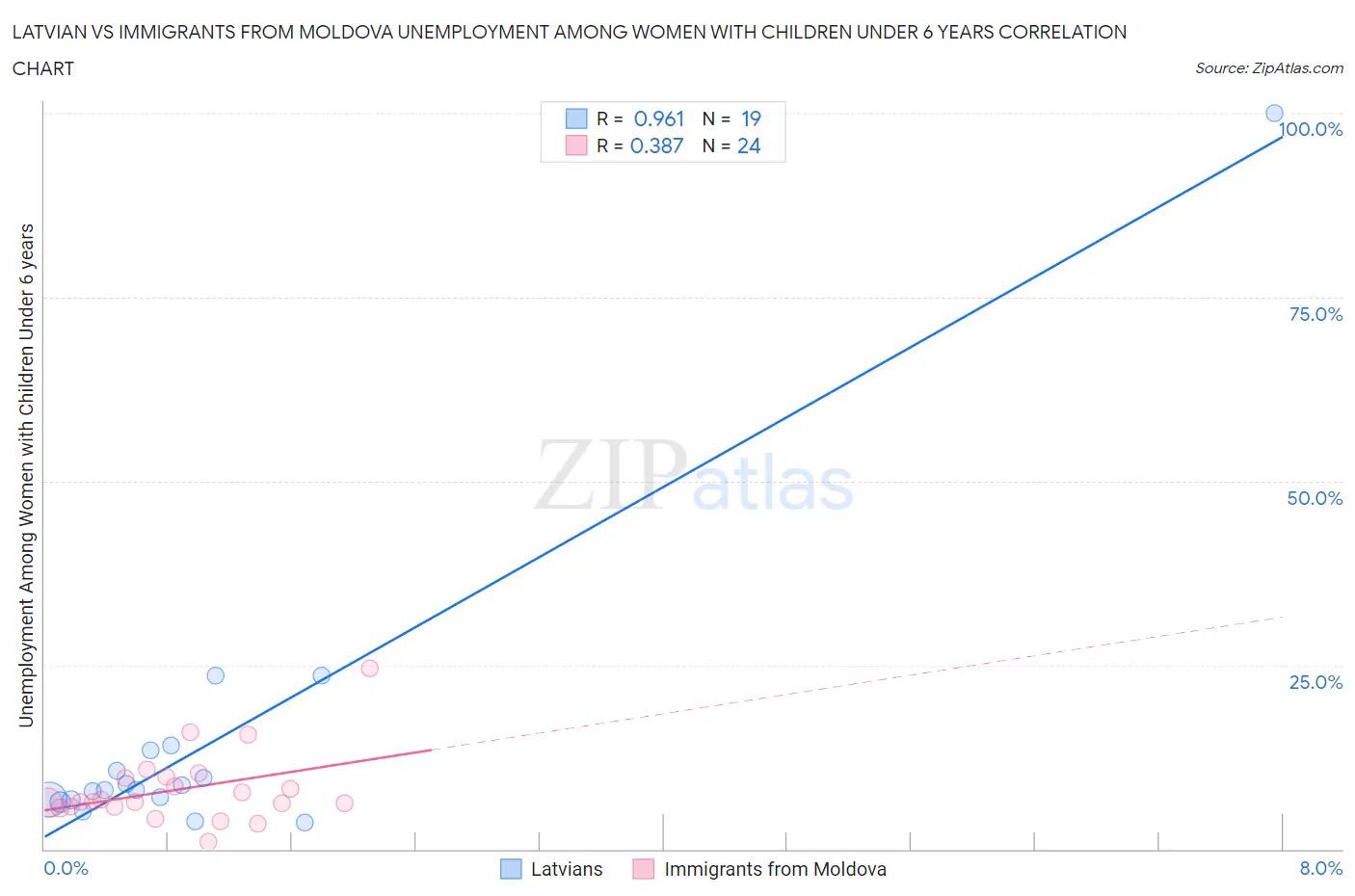 Latvian vs Immigrants from Moldova Unemployment Among Women with Children Under 6 years