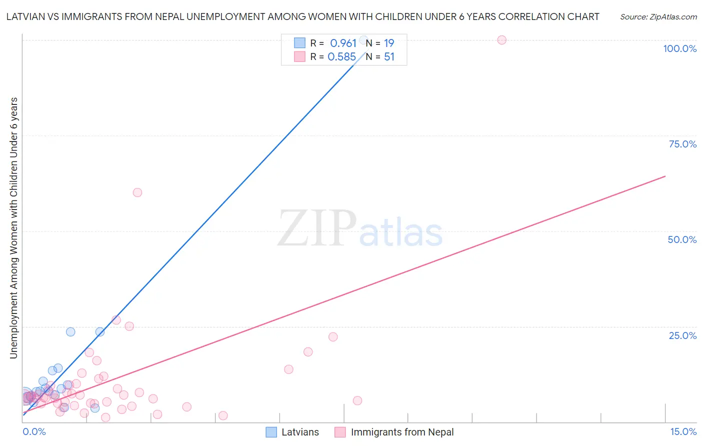 Latvian vs Immigrants from Nepal Unemployment Among Women with Children Under 6 years