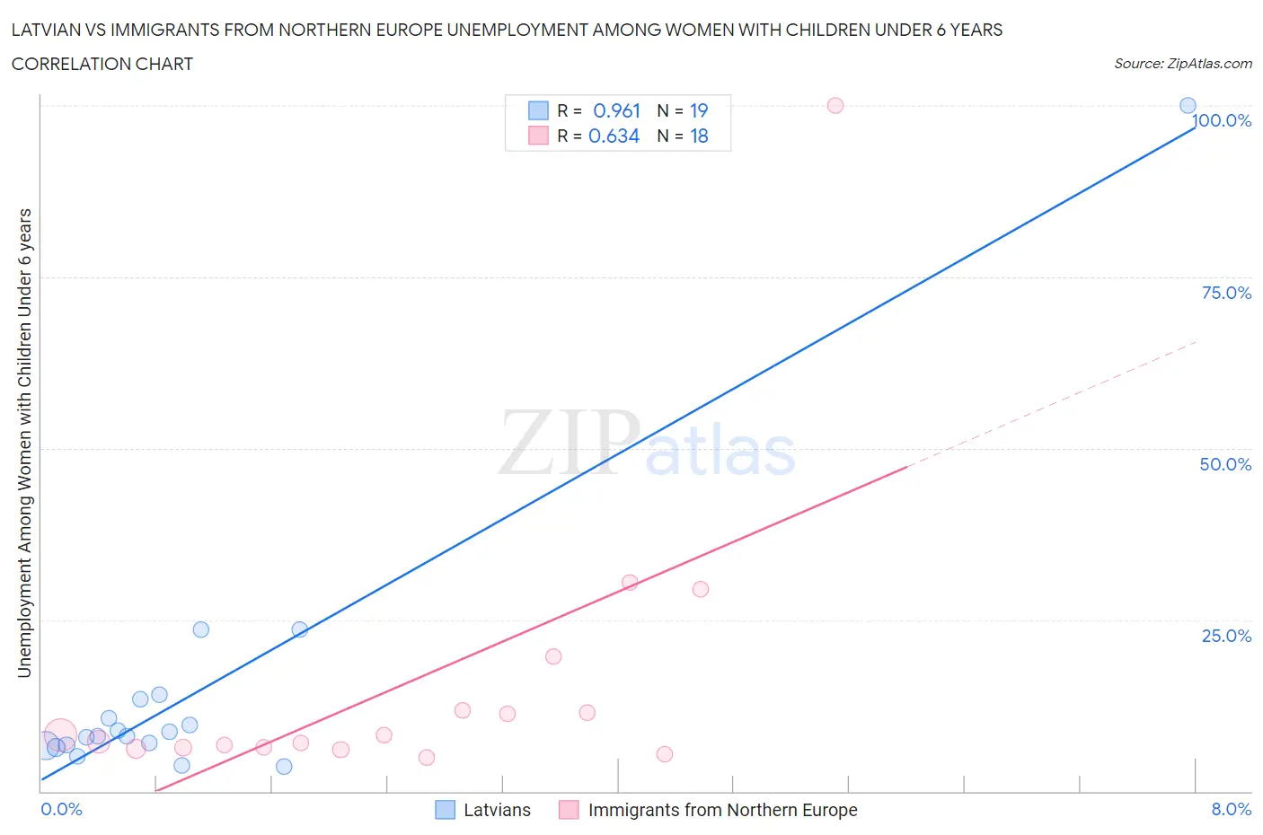 Latvian vs Immigrants from Northern Europe Unemployment Among Women with Children Under 6 years