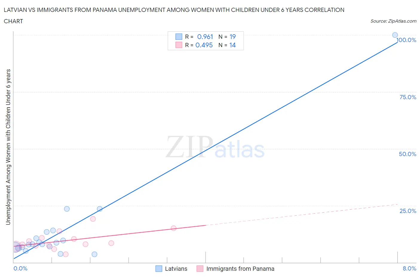 Latvian vs Immigrants from Panama Unemployment Among Women with Children Under 6 years
