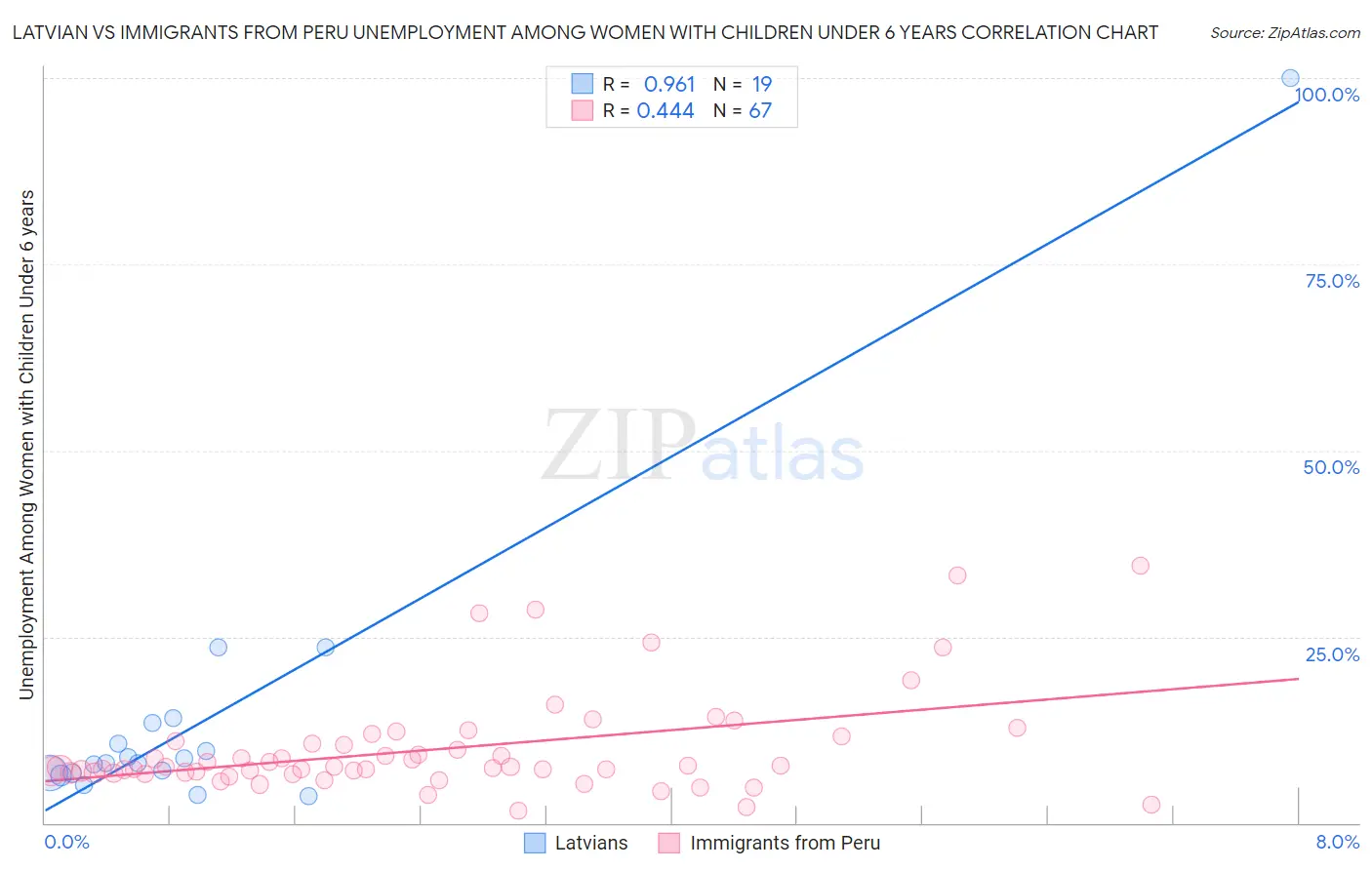 Latvian vs Immigrants from Peru Unemployment Among Women with Children Under 6 years