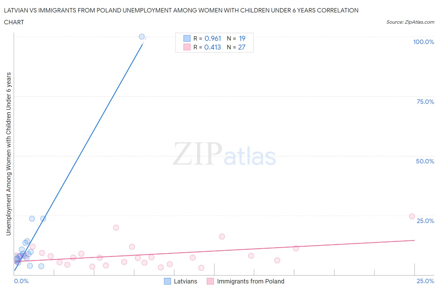 Latvian vs Immigrants from Poland Unemployment Among Women with Children Under 6 years