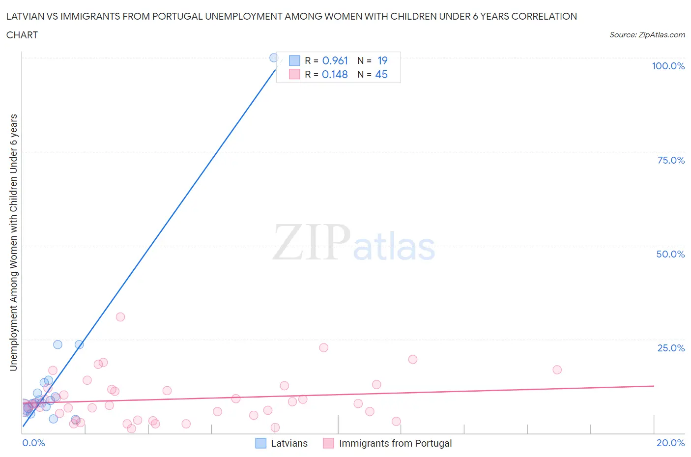Latvian vs Immigrants from Portugal Unemployment Among Women with Children Under 6 years
