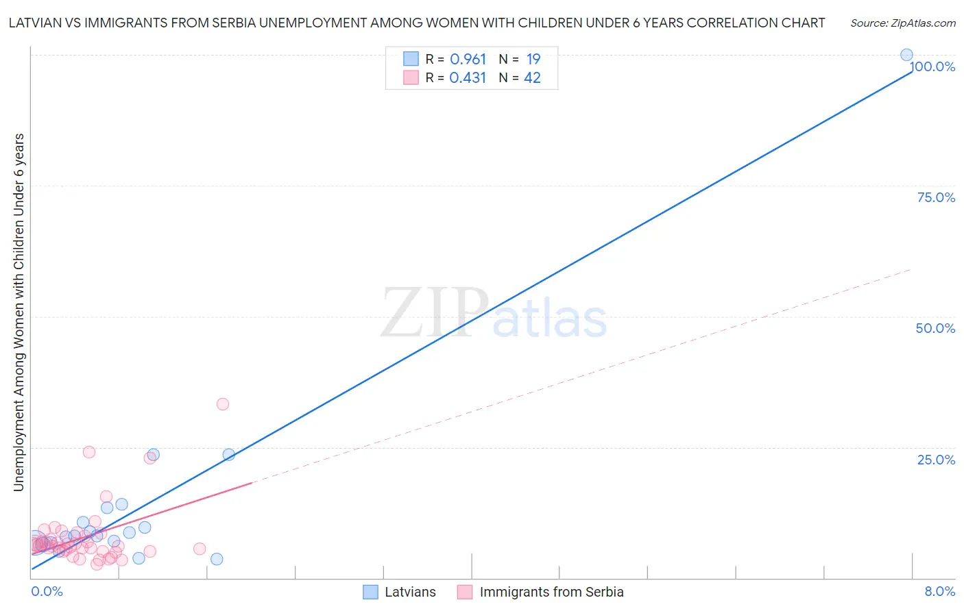 Latvian vs Immigrants from Serbia Unemployment Among Women with Children Under 6 years