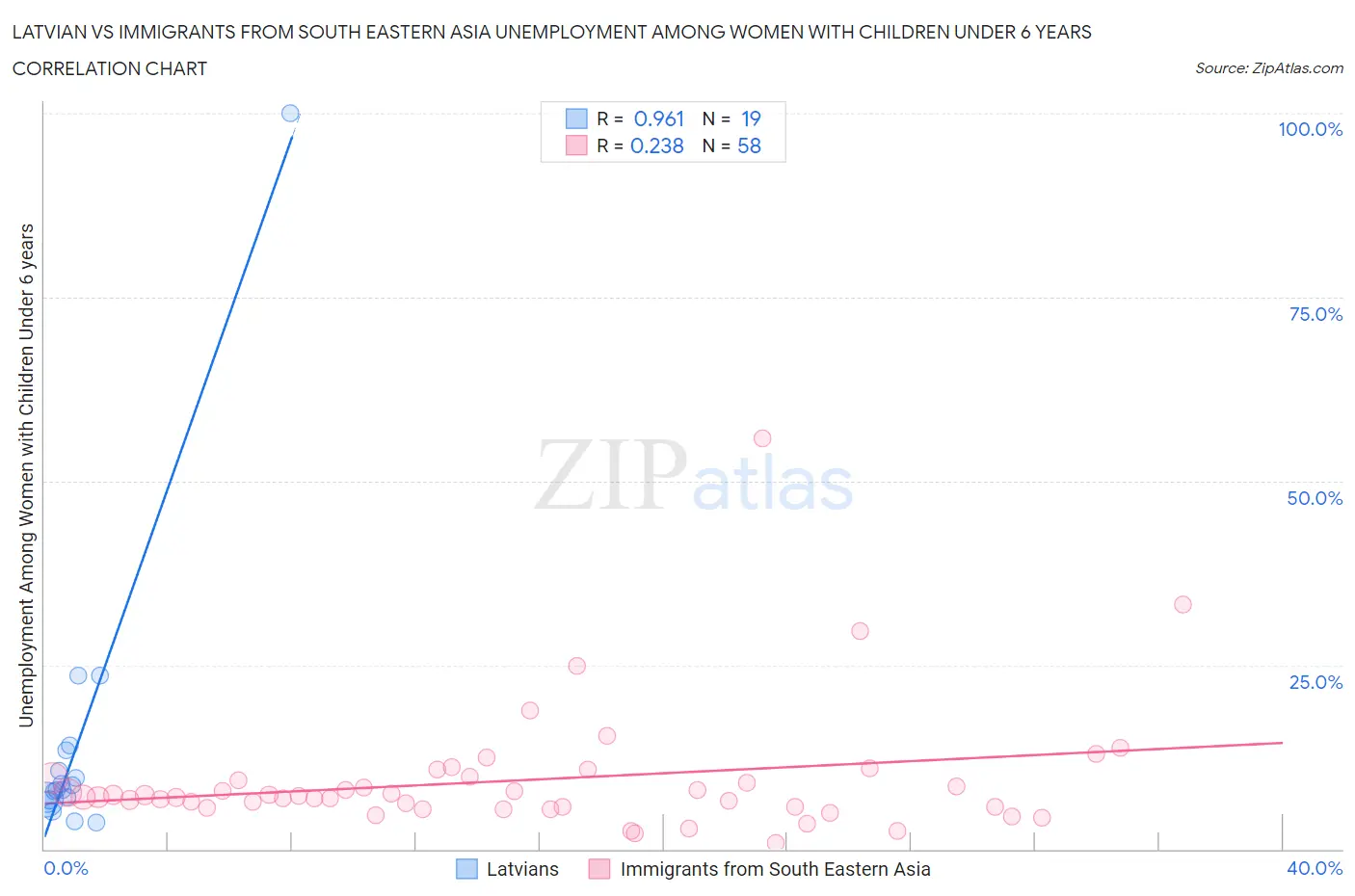Latvian vs Immigrants from South Eastern Asia Unemployment Among Women with Children Under 6 years