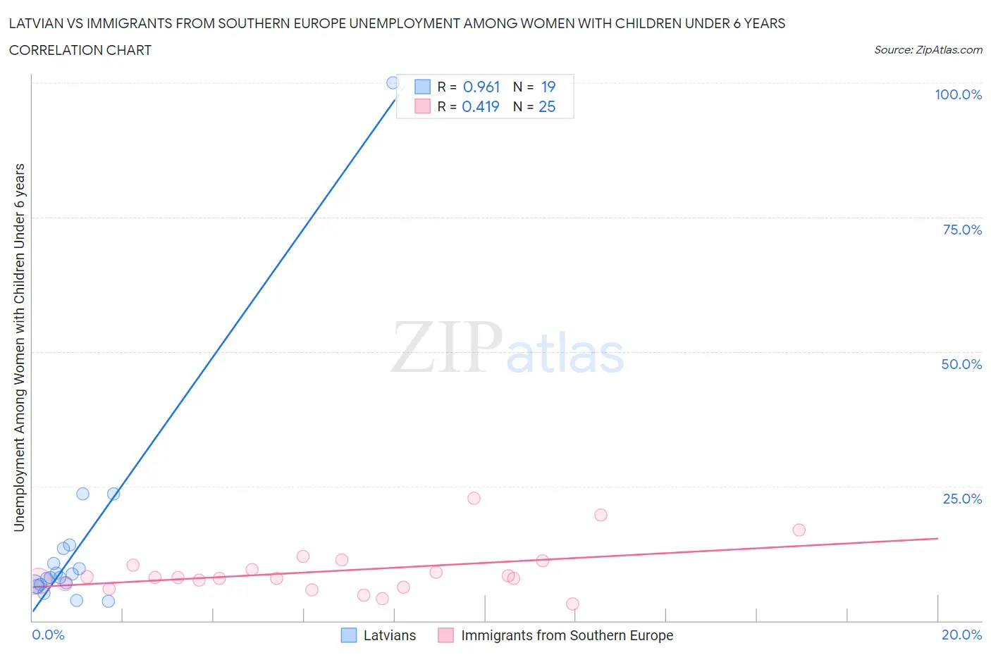 Latvian vs Immigrants from Southern Europe Unemployment Among Women with Children Under 6 years