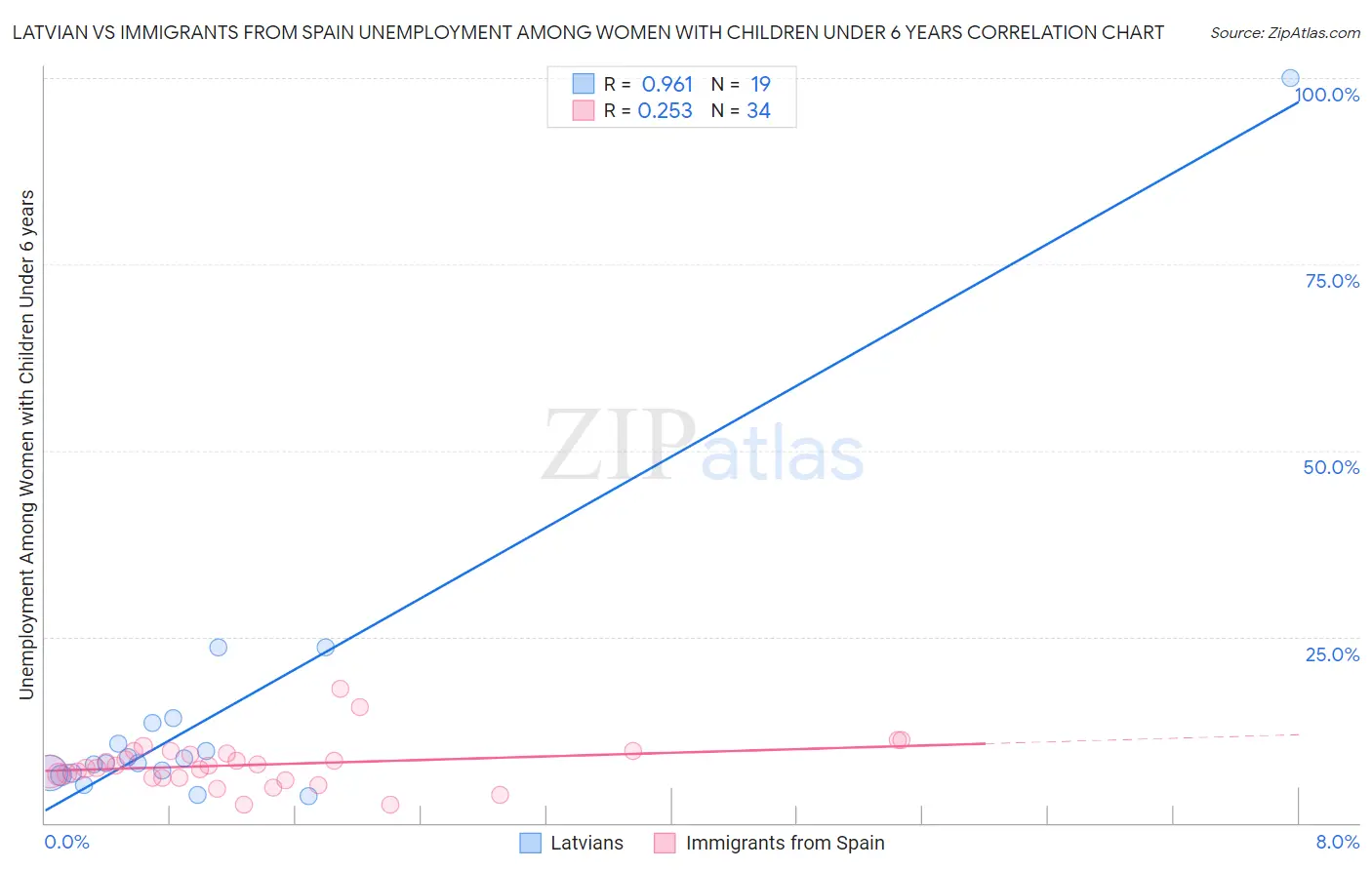 Latvian vs Immigrants from Spain Unemployment Among Women with Children Under 6 years