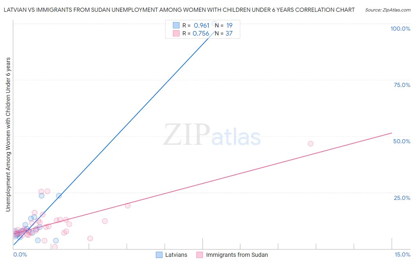 Latvian vs Immigrants from Sudan Unemployment Among Women with Children Under 6 years