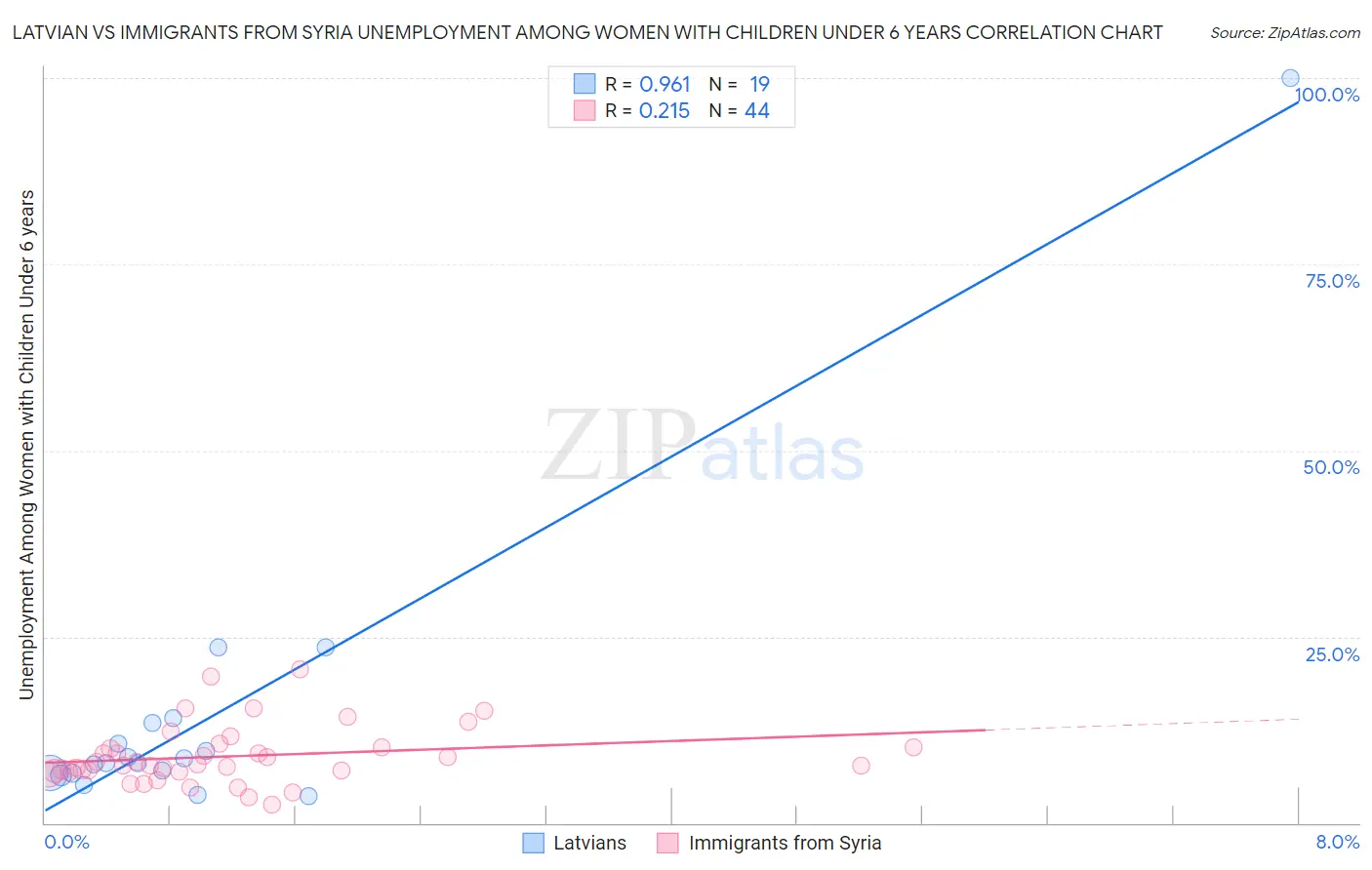 Latvian vs Immigrants from Syria Unemployment Among Women with Children Under 6 years