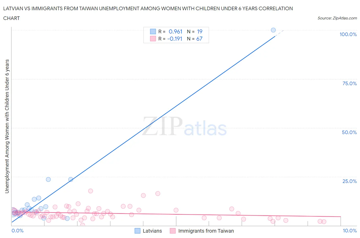 Latvian vs Immigrants from Taiwan Unemployment Among Women with Children Under 6 years