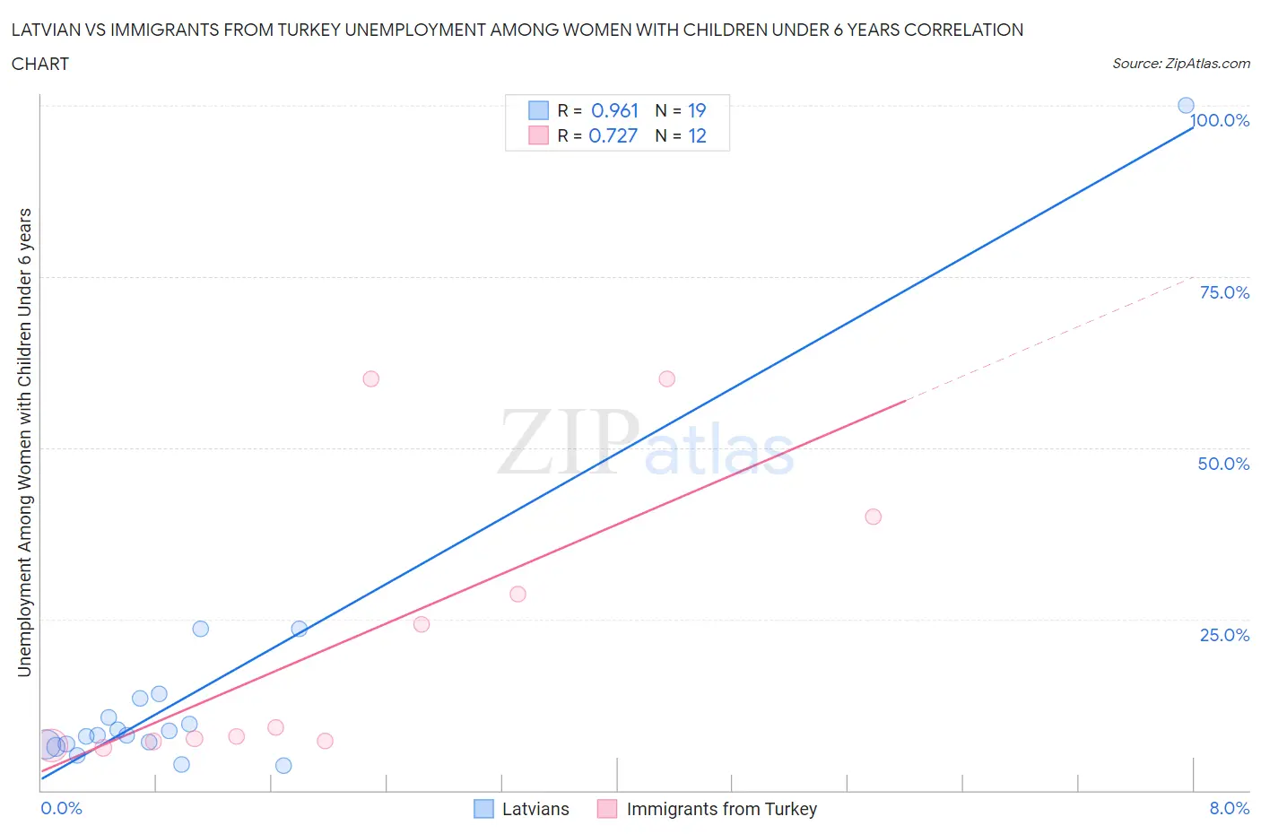 Latvian vs Immigrants from Turkey Unemployment Among Women with Children Under 6 years