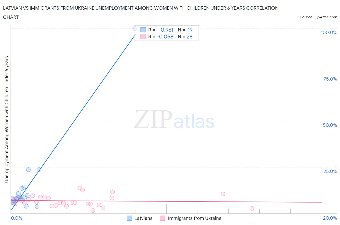 Latvian vs Immigrants from Ukraine Unemployment Among Women with Children Under 6 years