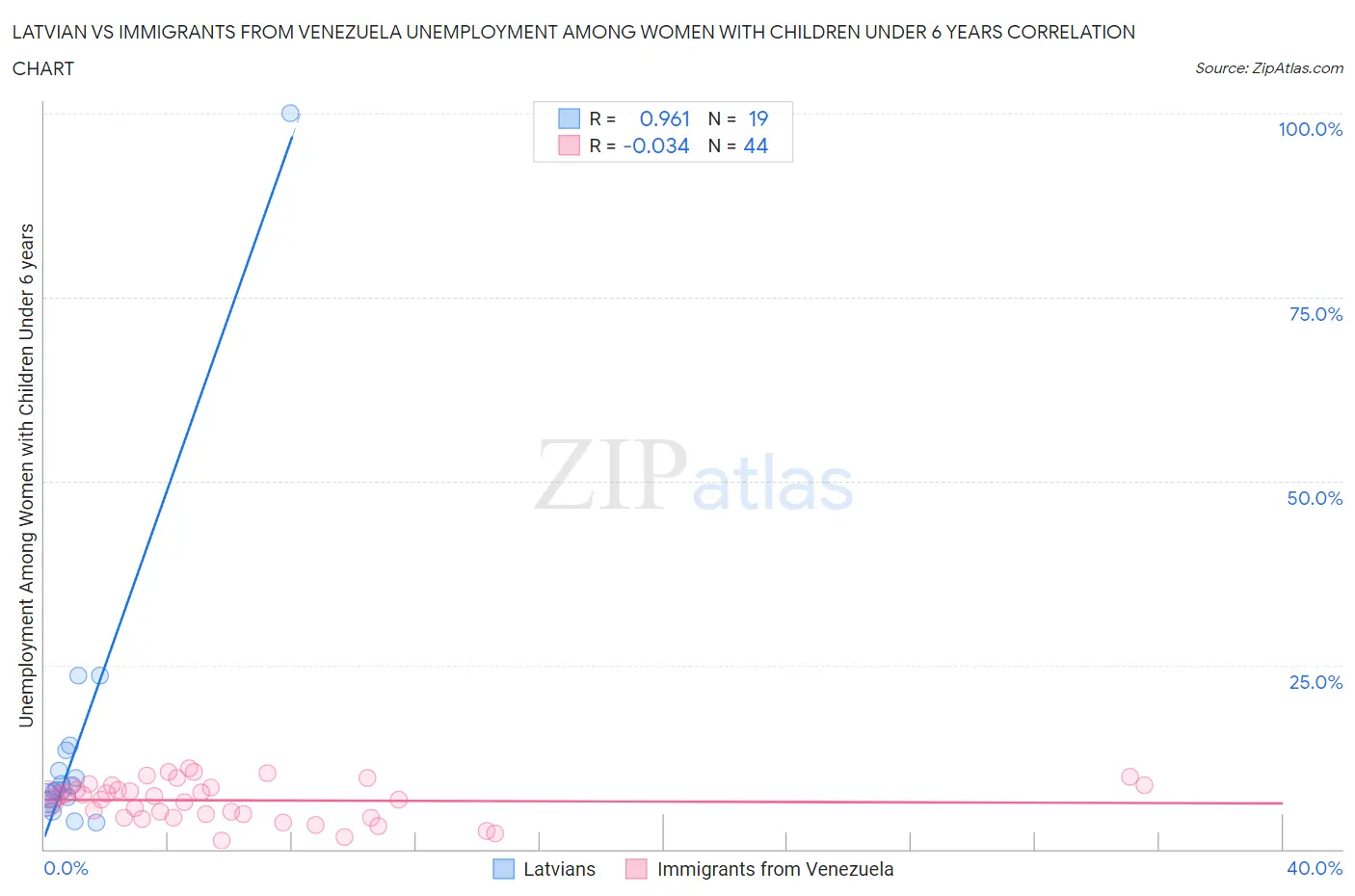 Latvian vs Immigrants from Venezuela Unemployment Among Women with Children Under 6 years