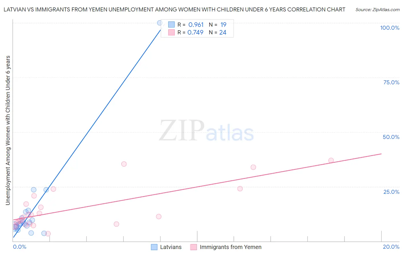 Latvian vs Immigrants from Yemen Unemployment Among Women with Children Under 6 years