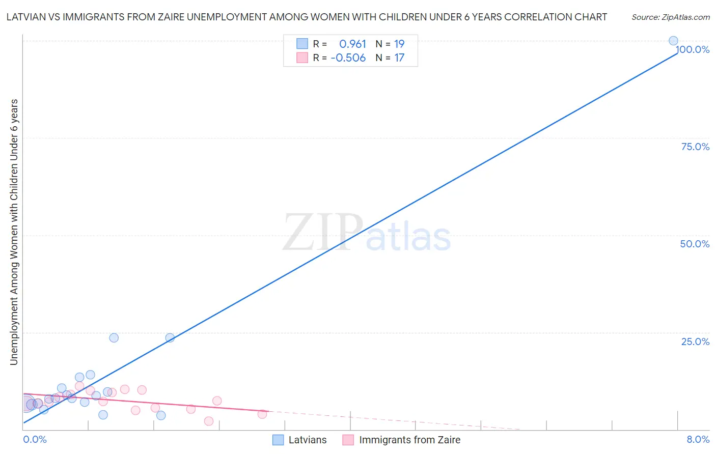 Latvian vs Immigrants from Zaire Unemployment Among Women with Children Under 6 years