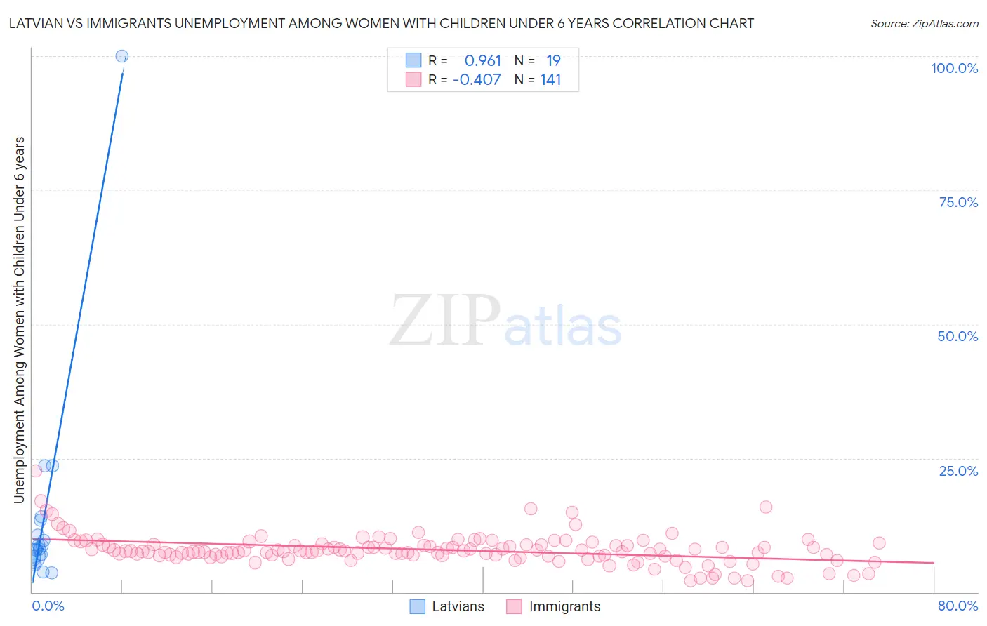 Latvian vs Immigrants Unemployment Among Women with Children Under 6 years