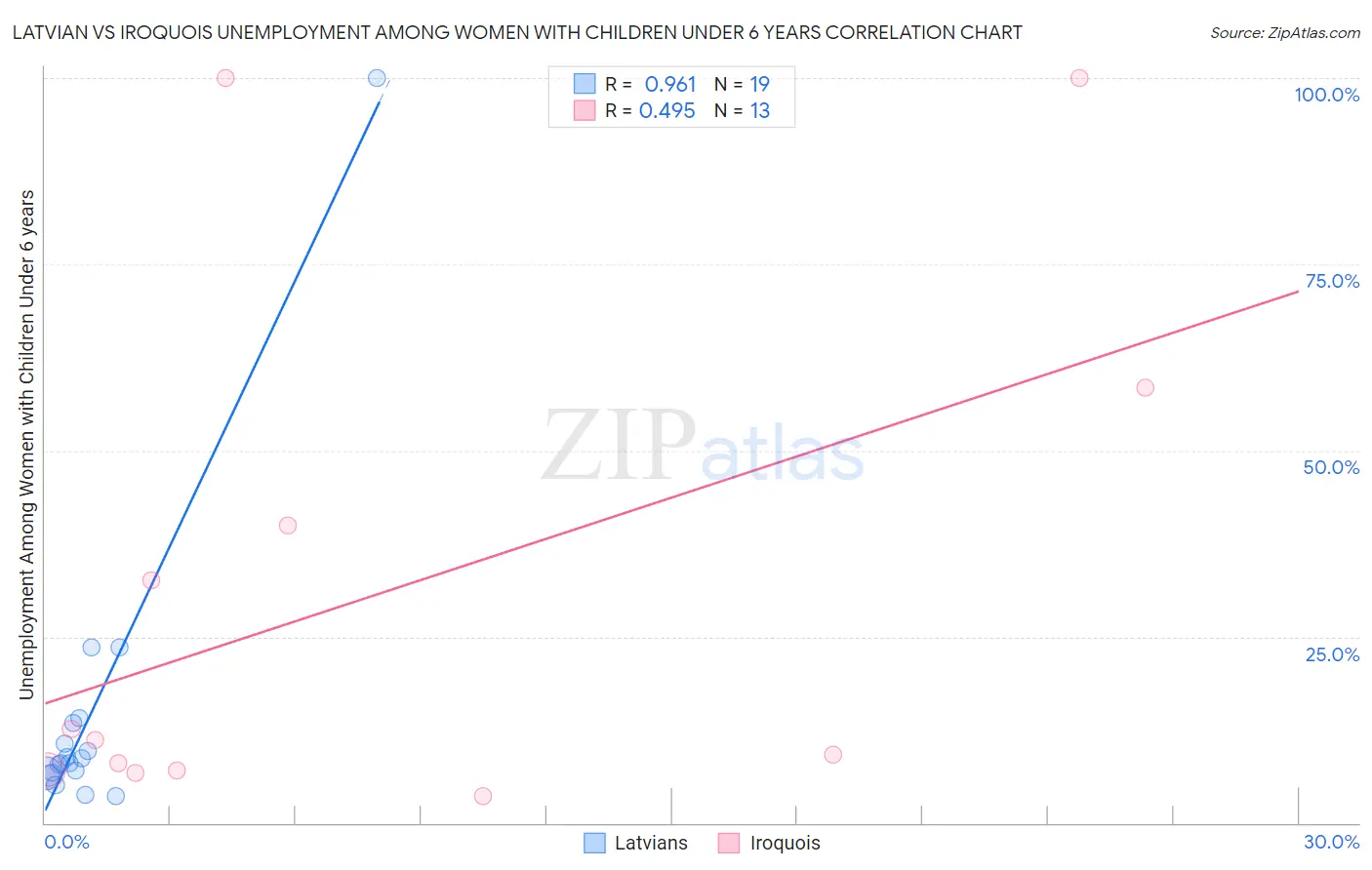 Latvian vs Iroquois Unemployment Among Women with Children Under 6 years