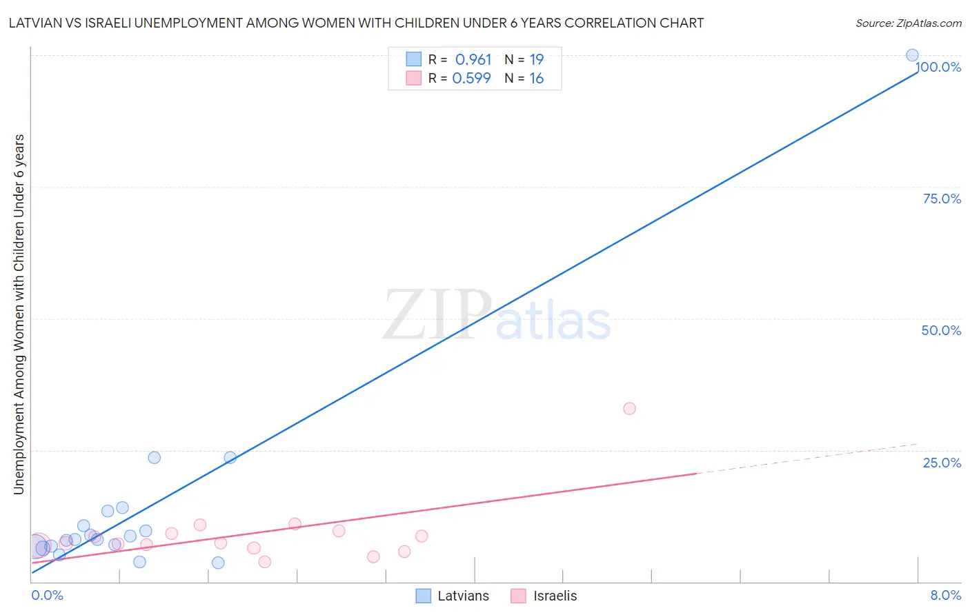 Latvian vs Israeli Unemployment Among Women with Children Under 6 years