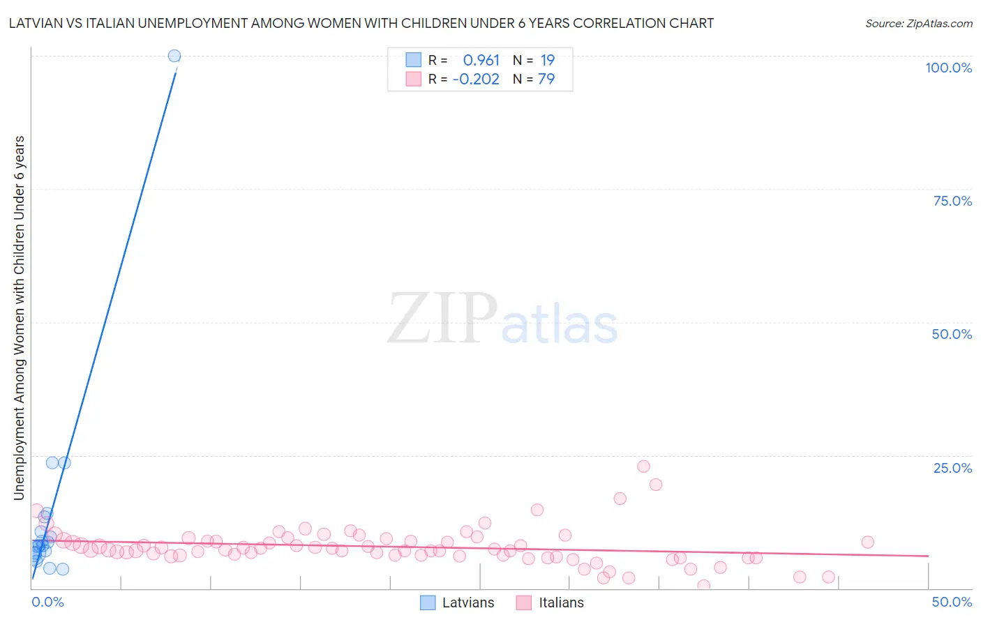 Latvian vs Italian Unemployment Among Women with Children Under 6 years
