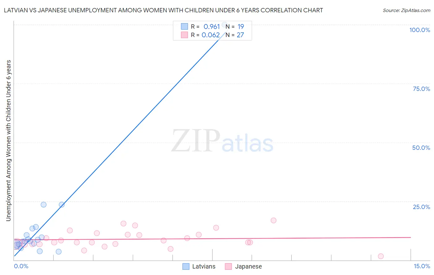 Latvian vs Japanese Unemployment Among Women with Children Under 6 years