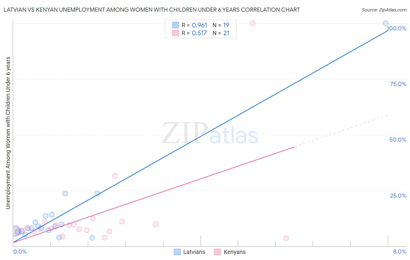 Latvian vs Kenyan Unemployment Among Women with Children Under 6 years