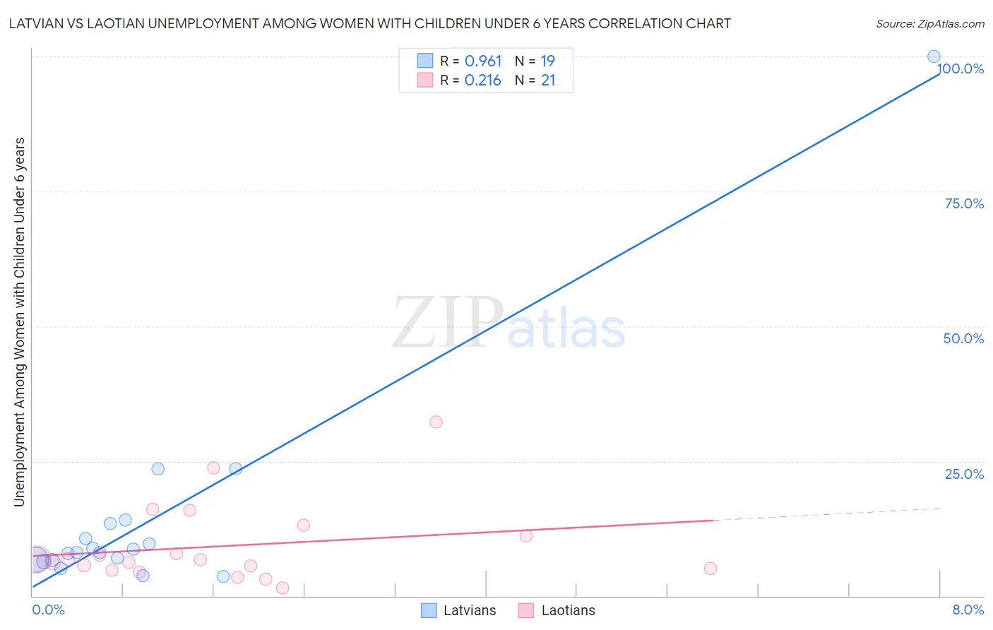 Latvian vs Laotian Unemployment Among Women with Children Under 6 years