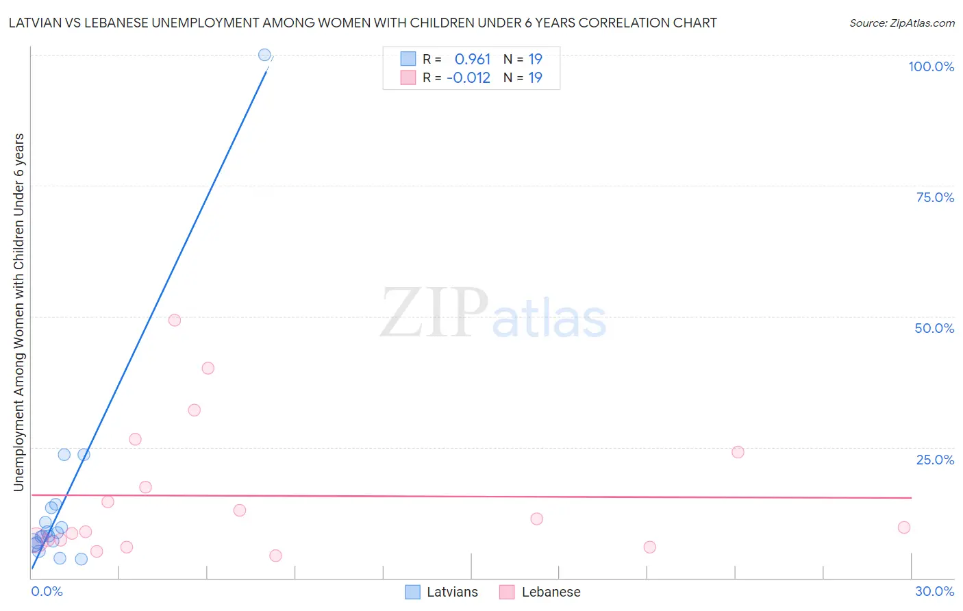 Latvian vs Lebanese Unemployment Among Women with Children Under 6 years