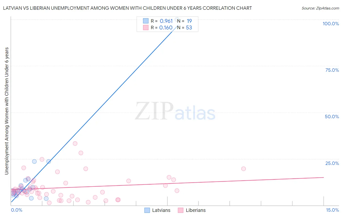 Latvian vs Liberian Unemployment Among Women with Children Under 6 years