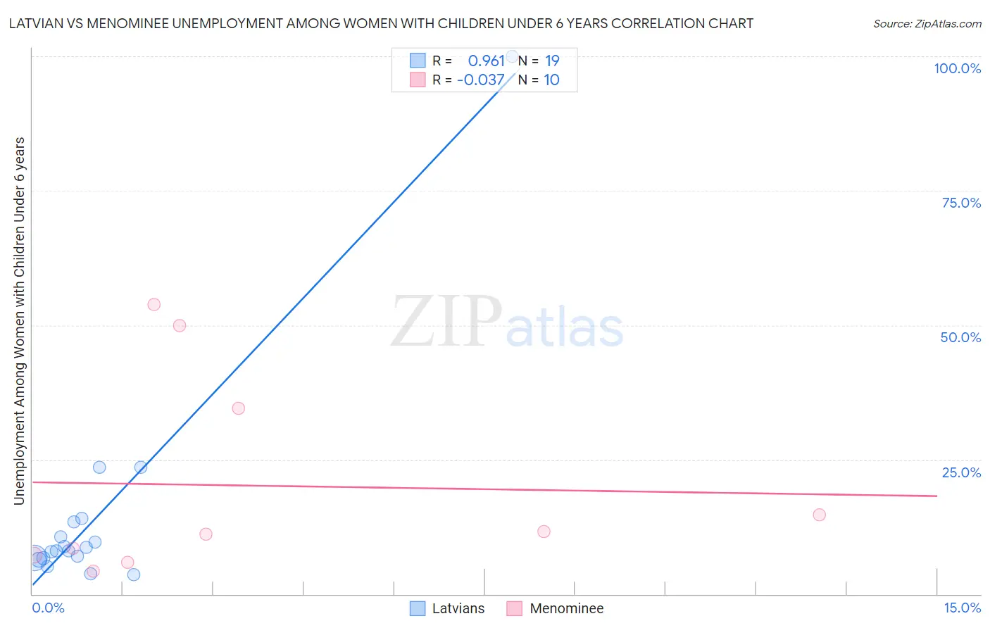 Latvian vs Menominee Unemployment Among Women with Children Under 6 years