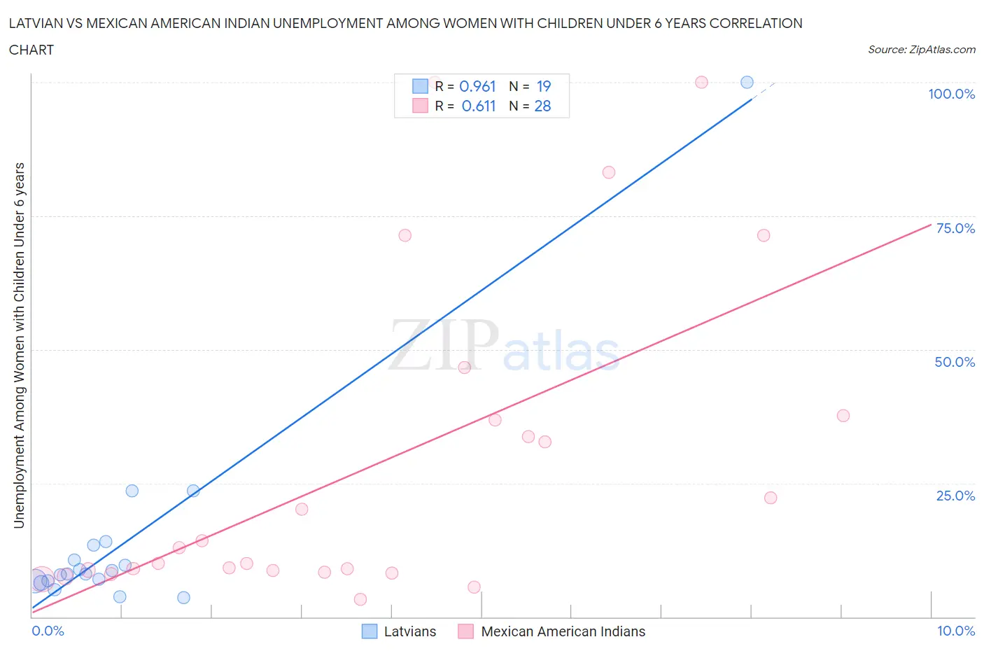 Latvian vs Mexican American Indian Unemployment Among Women with Children Under 6 years