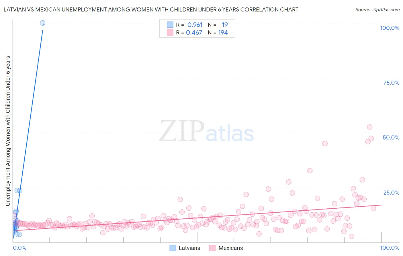 Latvian vs Mexican Unemployment Among Women with Children Under 6 years