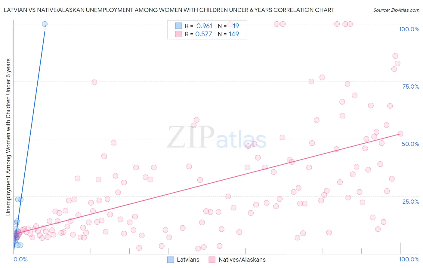 Latvian vs Native/Alaskan Unemployment Among Women with Children Under 6 years