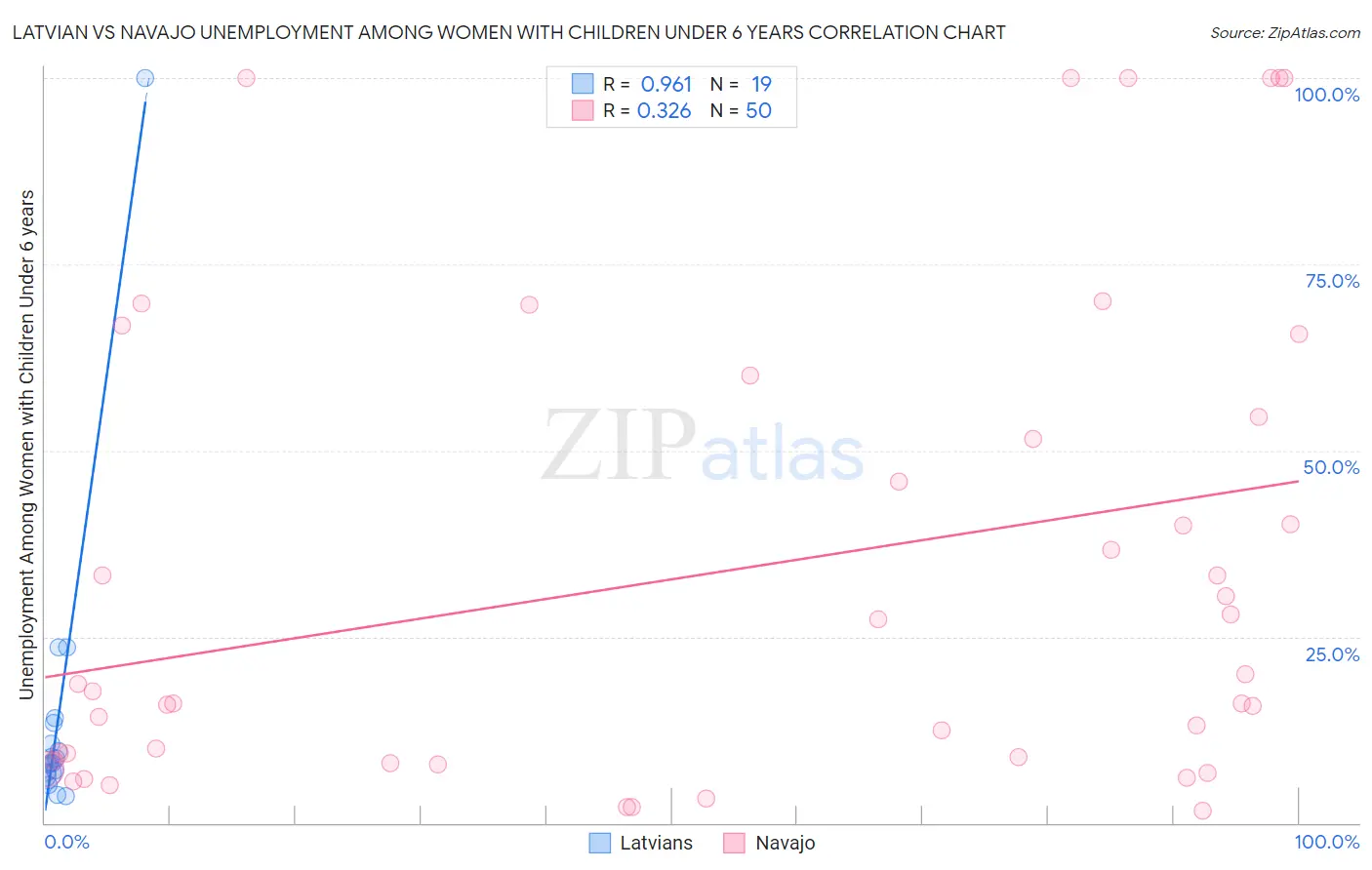 Latvian vs Navajo Unemployment Among Women with Children Under 6 years