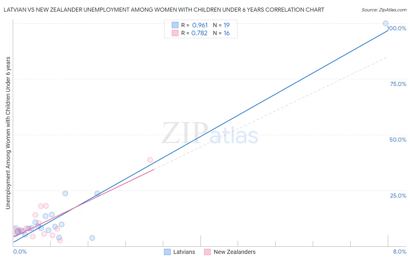 Latvian vs New Zealander Unemployment Among Women with Children Under 6 years