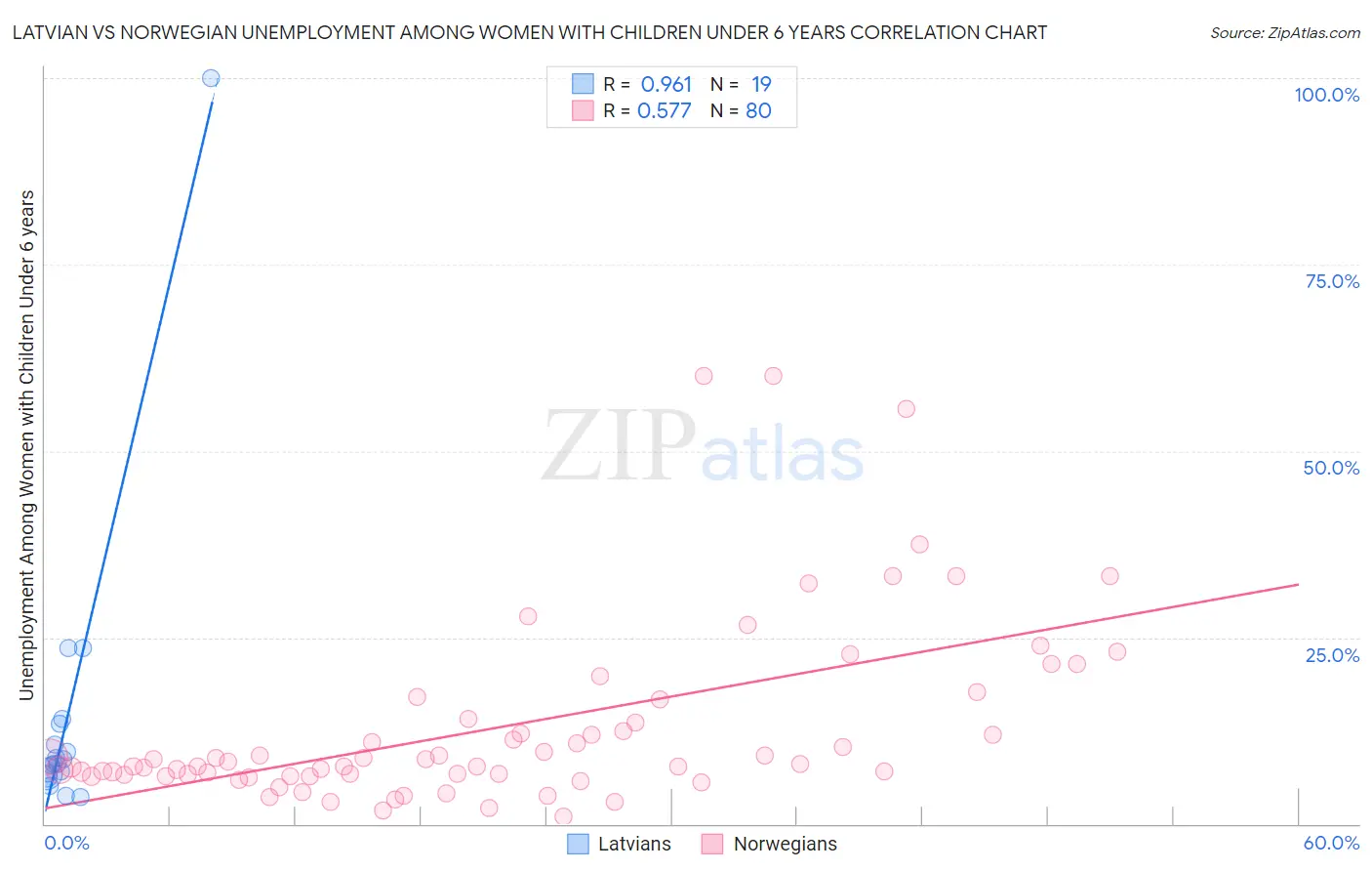 Latvian vs Norwegian Unemployment Among Women with Children Under 6 years