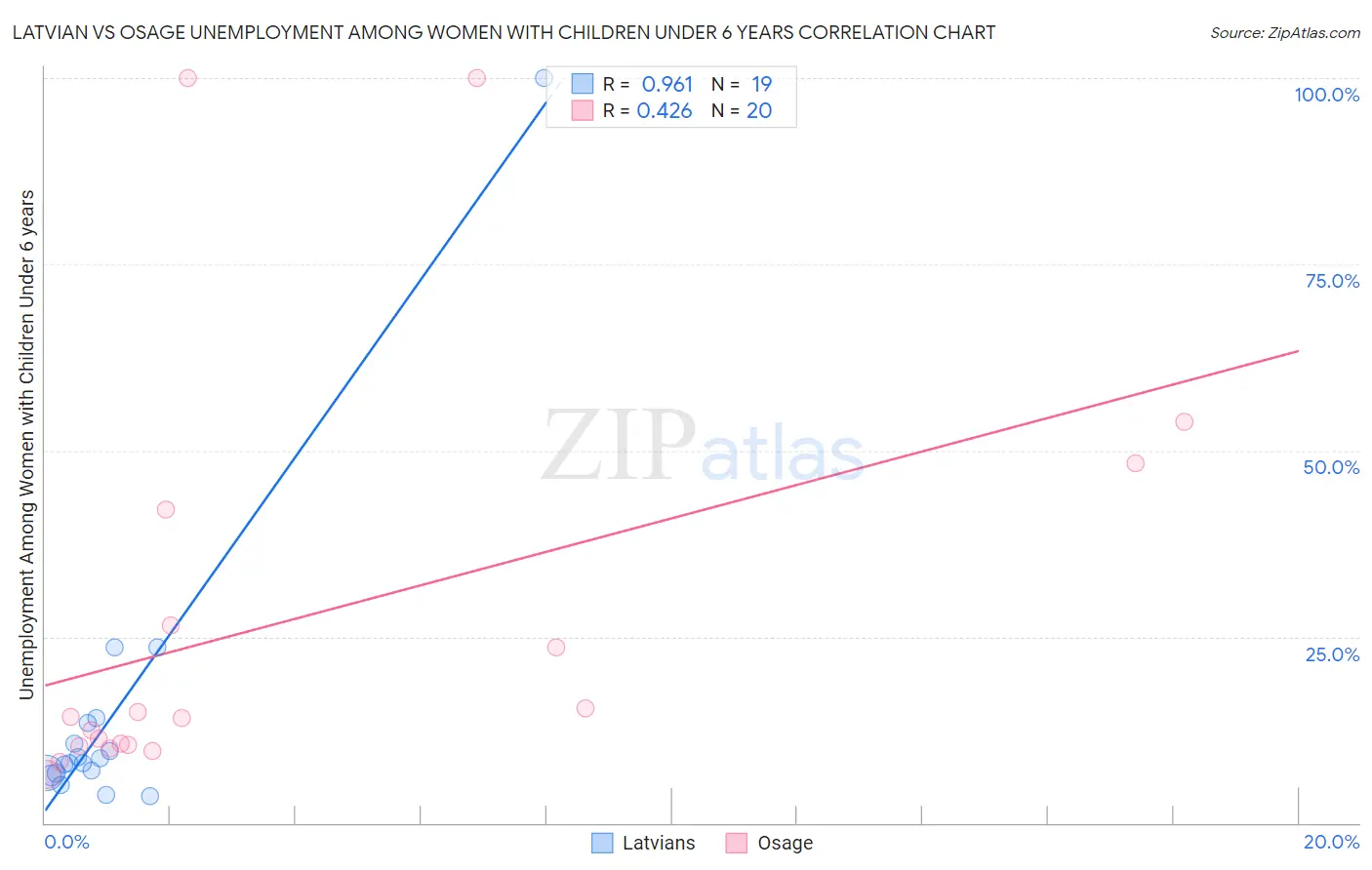 Latvian vs Osage Unemployment Among Women with Children Under 6 years