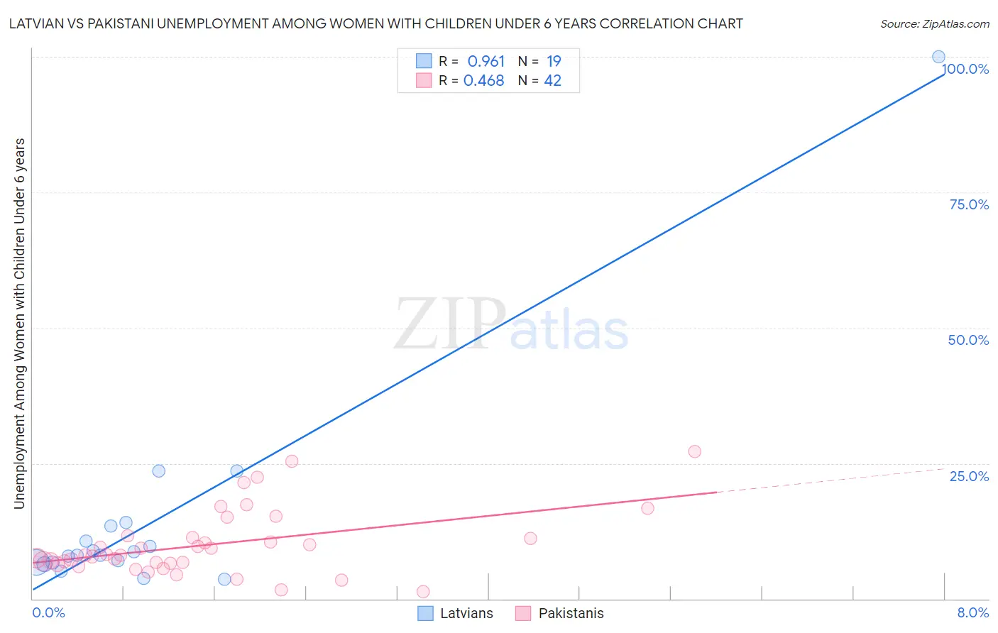 Latvian vs Pakistani Unemployment Among Women with Children Under 6 years