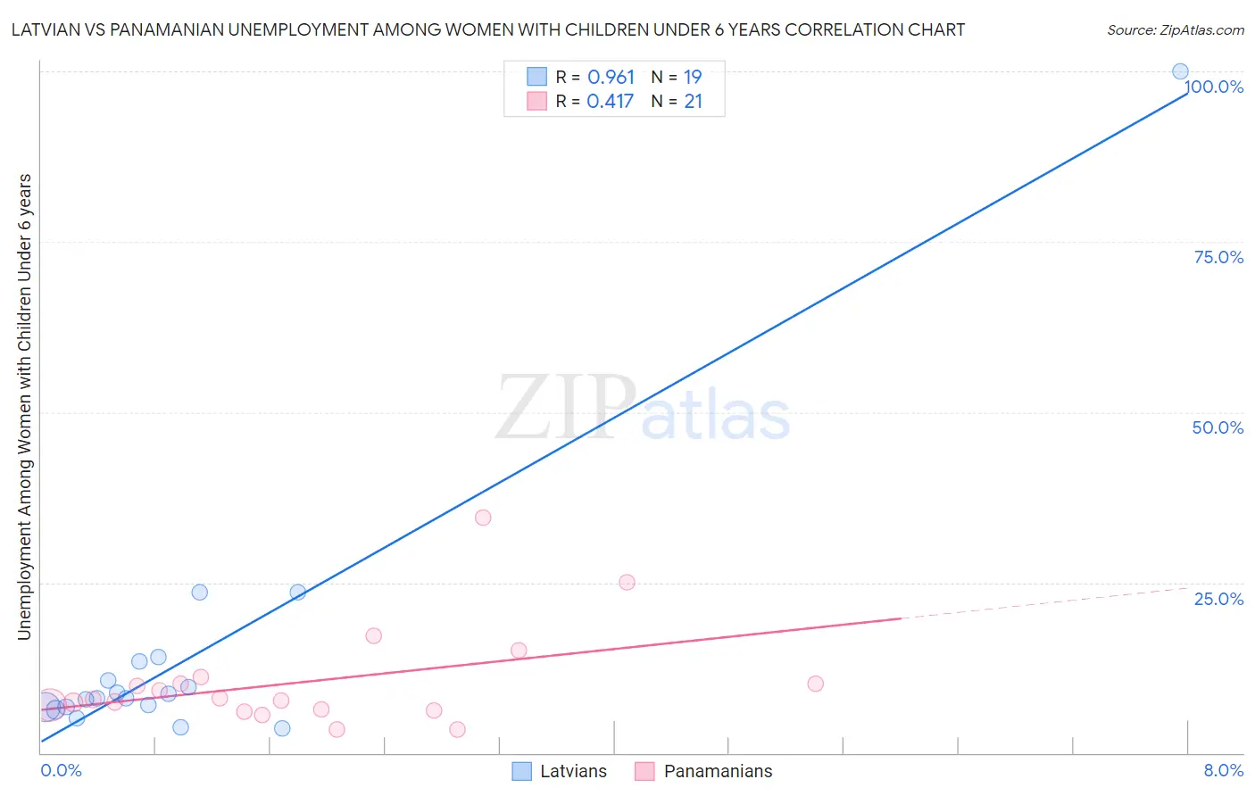 Latvian vs Panamanian Unemployment Among Women with Children Under 6 years