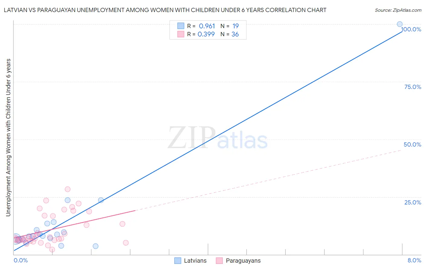 Latvian vs Paraguayan Unemployment Among Women with Children Under 6 years