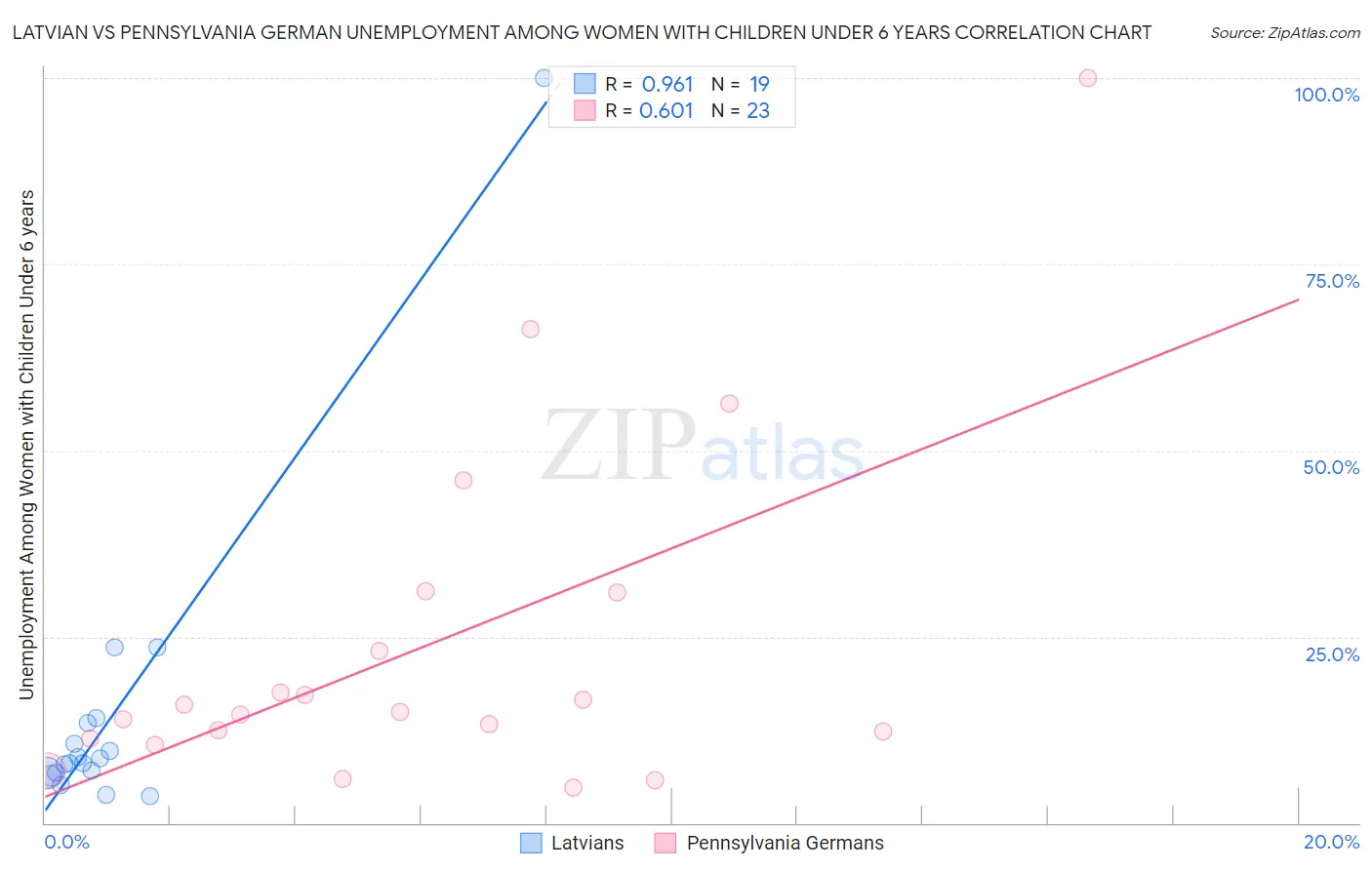 Latvian vs Pennsylvania German Unemployment Among Women with Children Under 6 years
