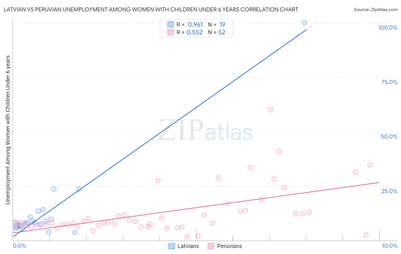 Latvian vs Peruvian Unemployment Among Women with Children Under 6 years