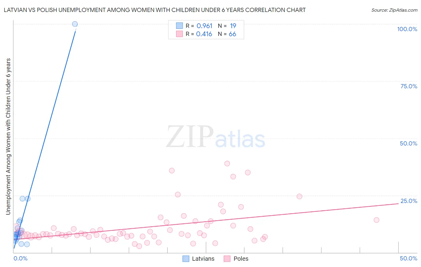 Latvian vs Polish Unemployment Among Women with Children Under 6 years