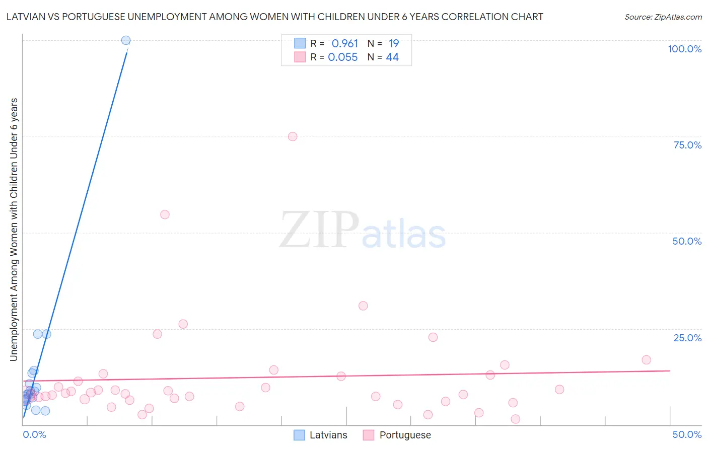 Latvian vs Portuguese Unemployment Among Women with Children Under 6 years